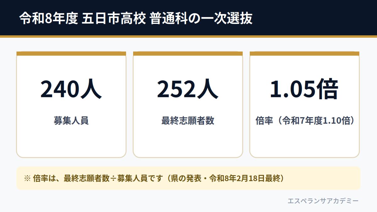 令和8年度 五日市高校 普通科の一次選抜（募集240人・最終志願者数252人・倍率1.05倍）