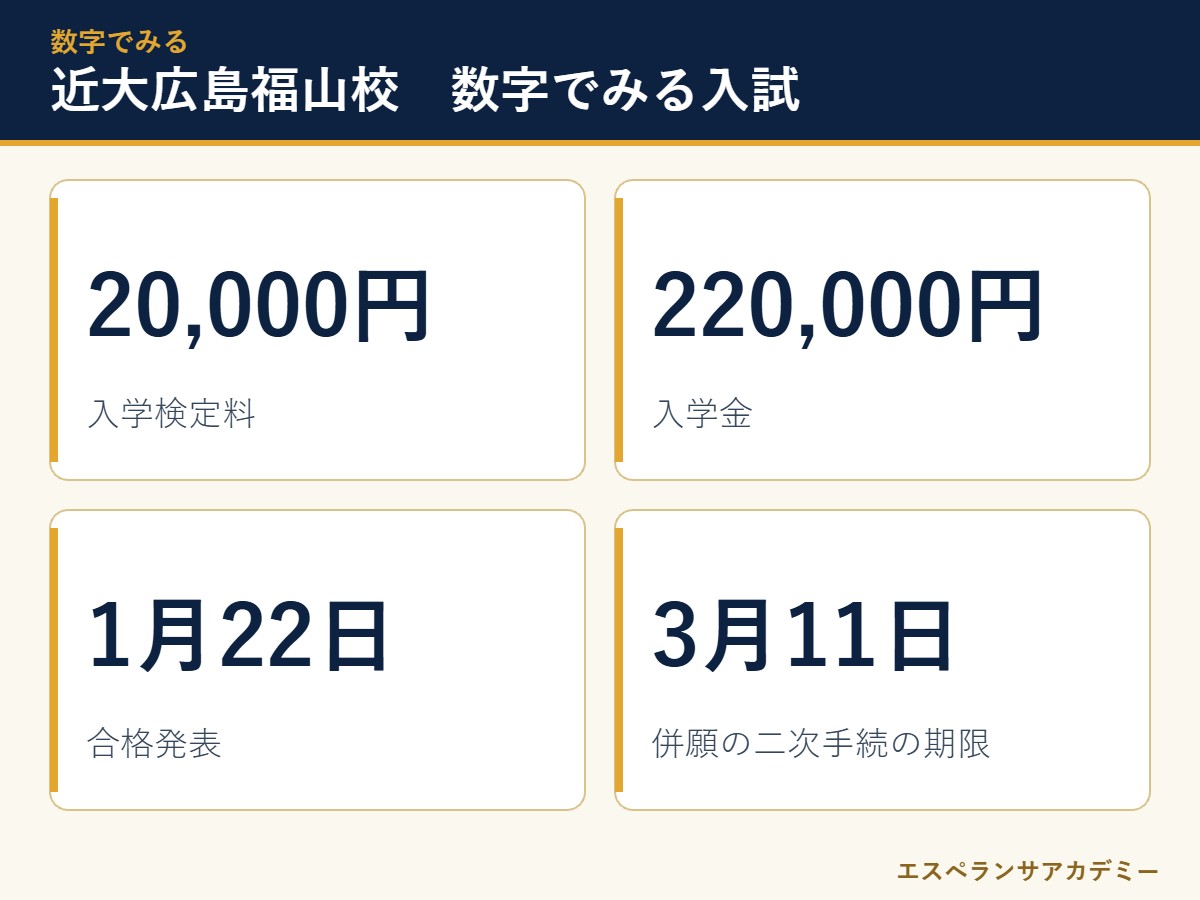 近大広島福山校の入試 数字のまとめ