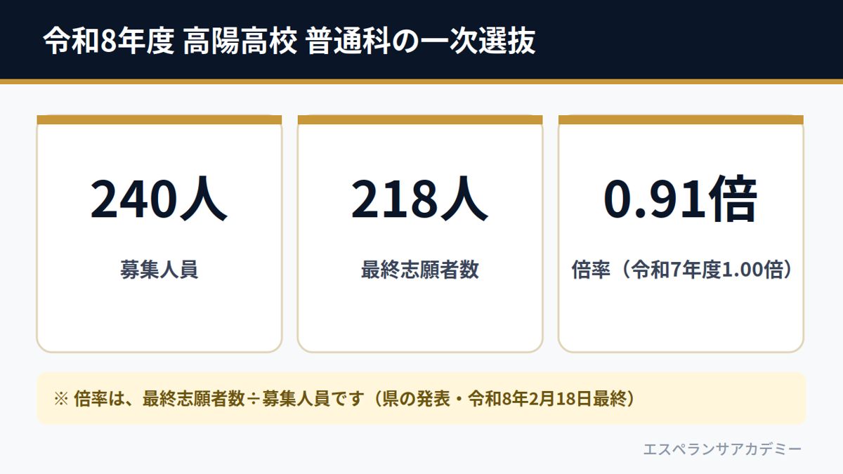 令和8年度 高陽高校 普通科の一次選抜（募集240人・最終志願者数218人・倍率0.91倍）