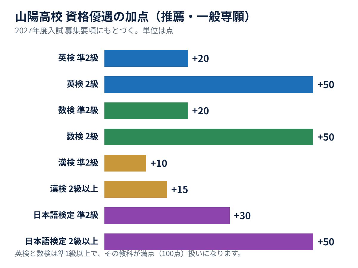 山陽高校の資格優遇による加点の一覧（2027年度入試）