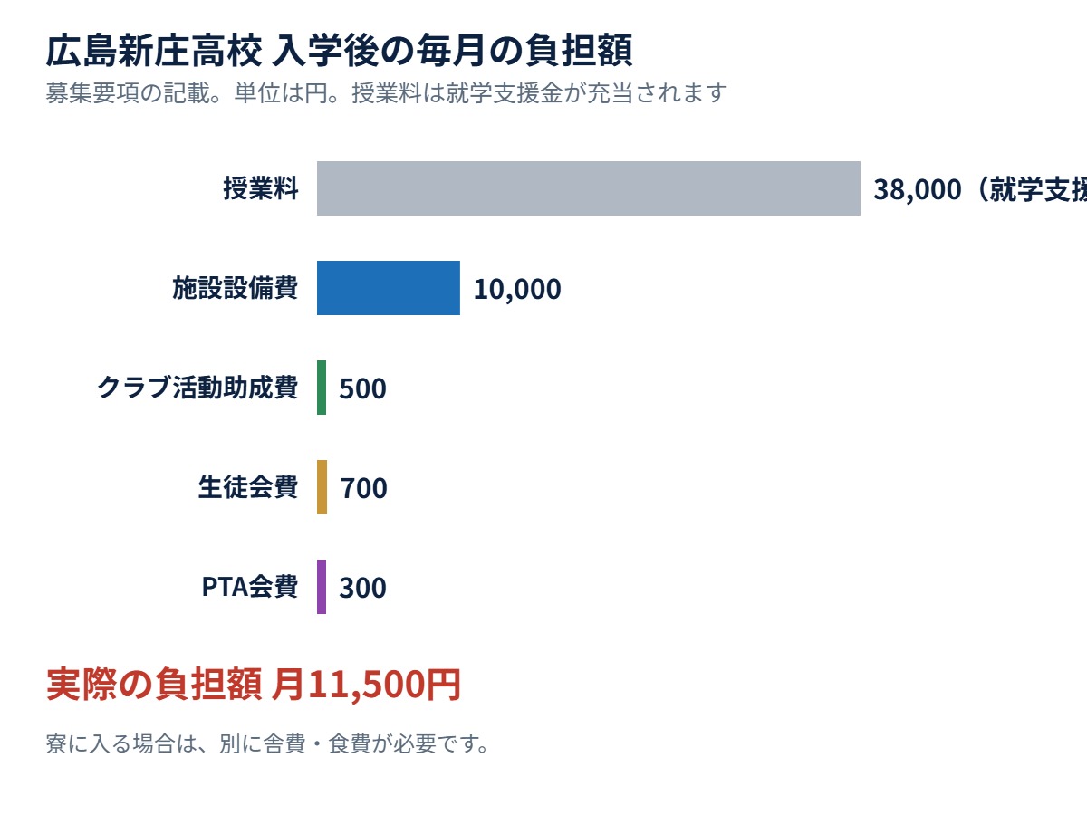 広島新庄高校の入学後の毎月の負担額（2027年度入試の募集要項）