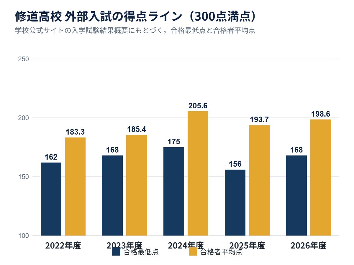 修道高校の外部入試 合格最低点と合格者平均点の推移（2022〜2026年度）