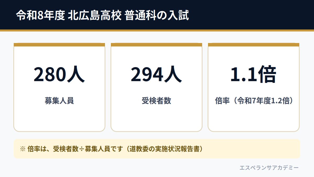 令和8年度 北広島高校 普通科の入試（募集280人・受検者数294人・倍率1.1倍）