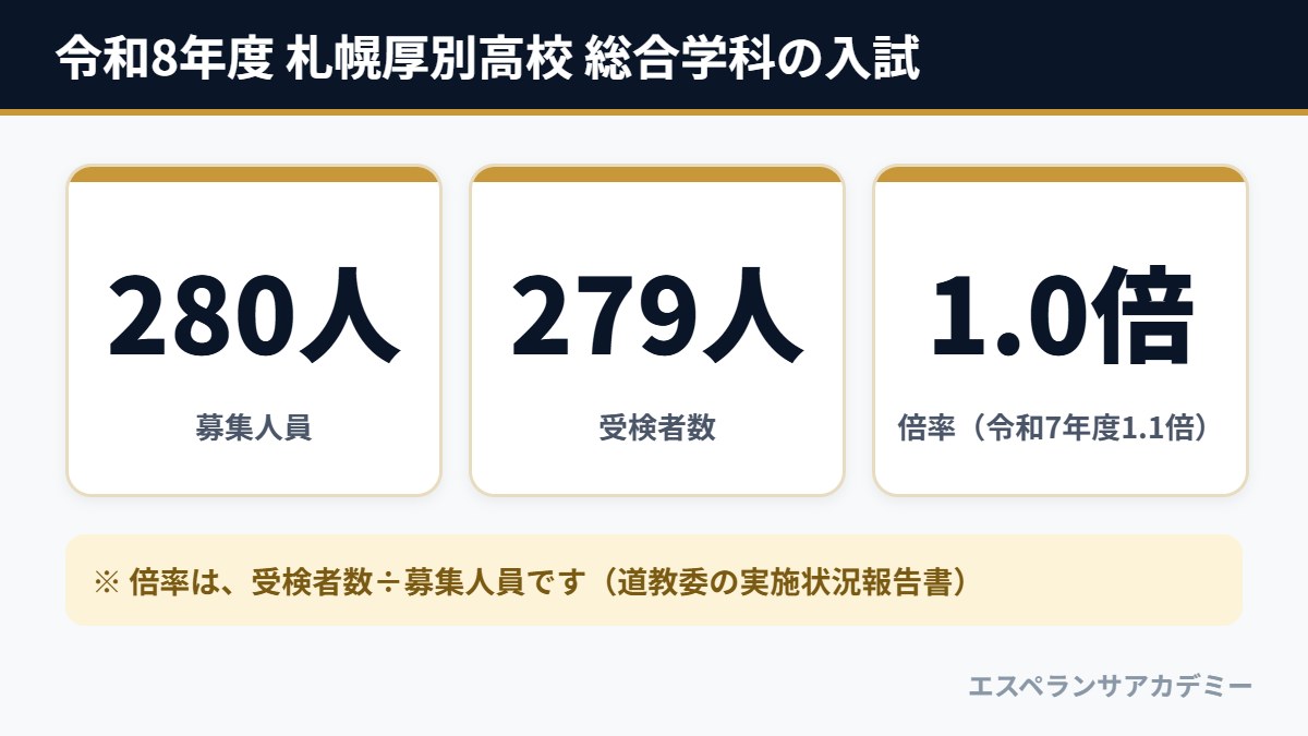 令和8年度 札幌厚別高校 総合学科の入試（募集280人・受検者数279人・倍率1.0倍）