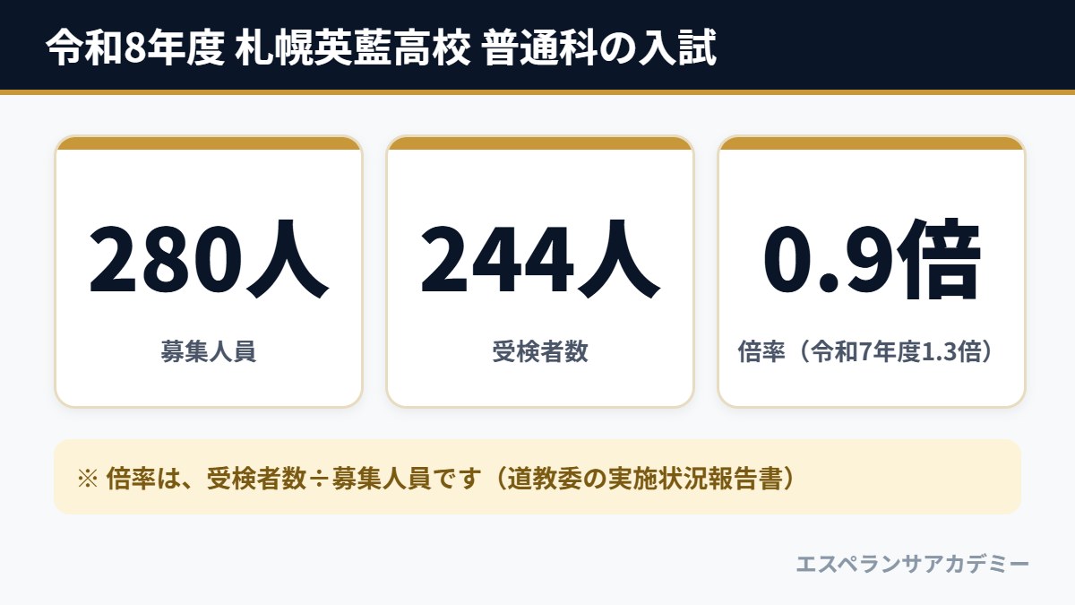 令和8年度 札幌英藍高校 普通科の入試（募集280人・受検者数244人・倍率0.9倍）