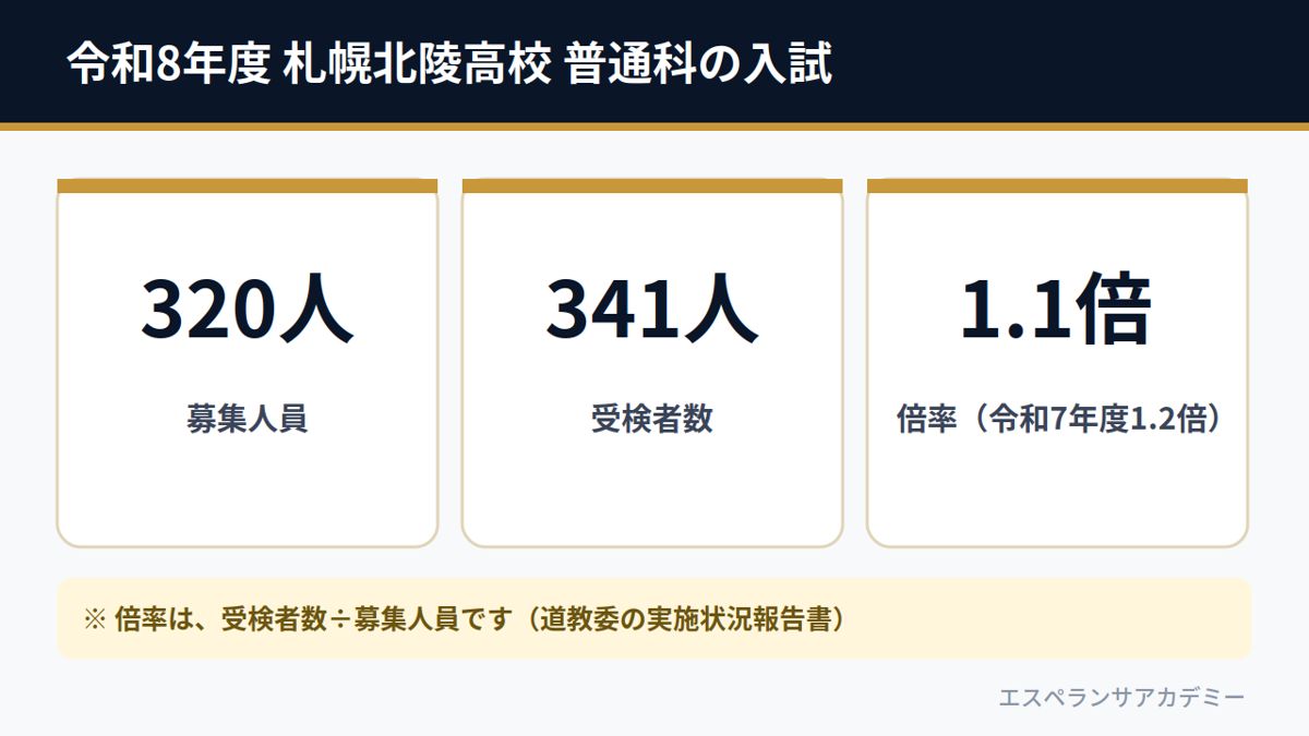 令和8年度 札幌北陵高校 普通科の入試（募集320人・受検者数341人・倍率1.1倍）