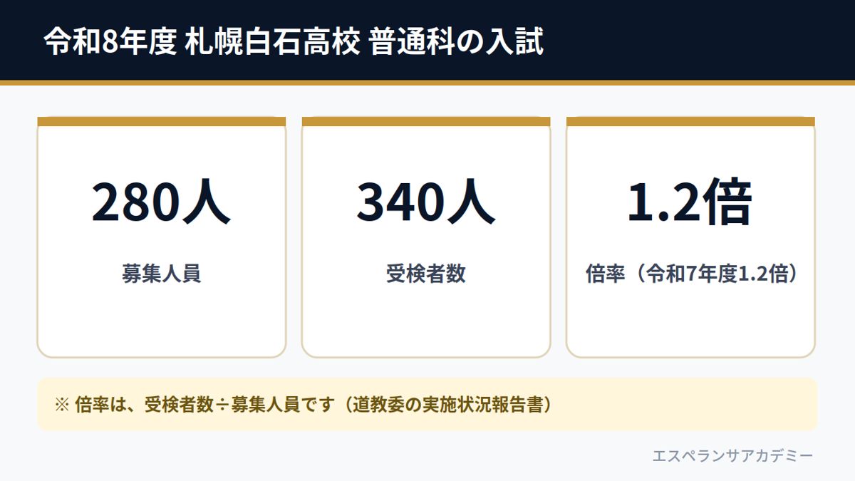 令和8年度 札幌白石高校 普通科の入試（募集280人・受検者数340人・倍率1.2倍）