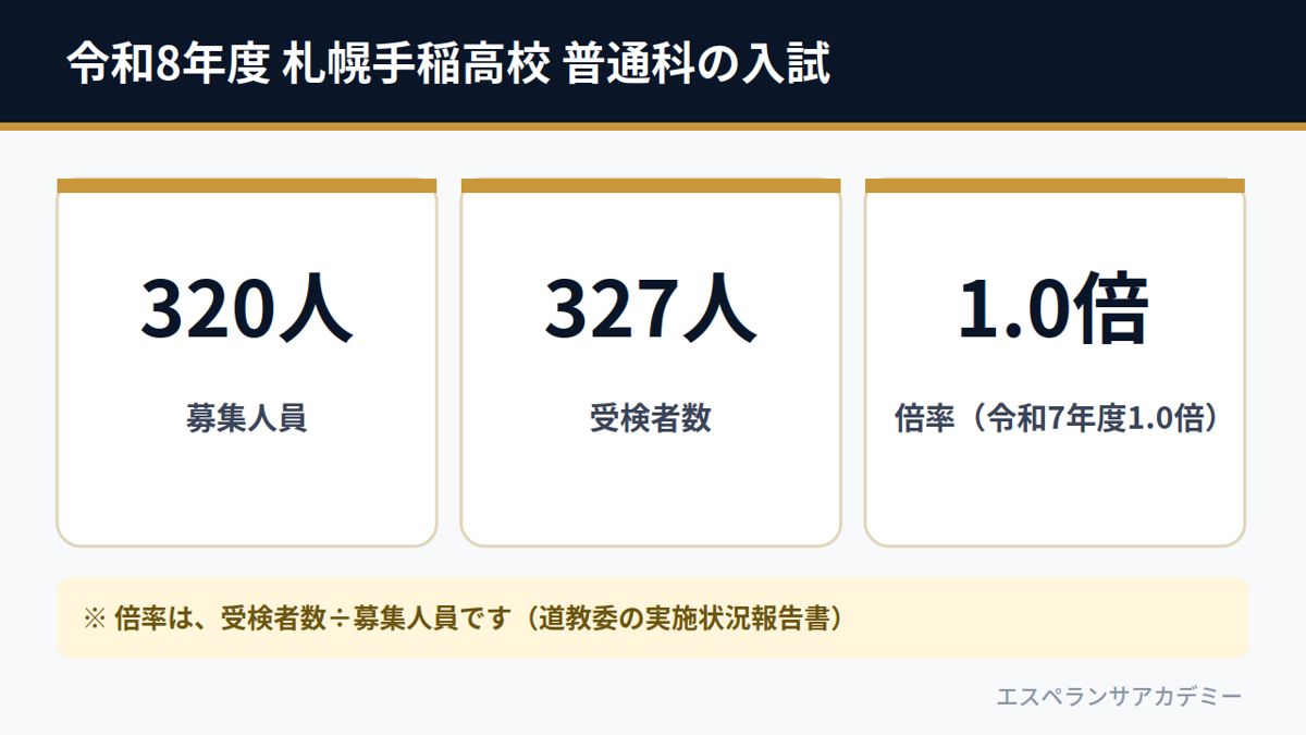 令和8年度 札幌手稲高校 普通科の入試（募集320人・受検者数327人・倍率1.0倍）