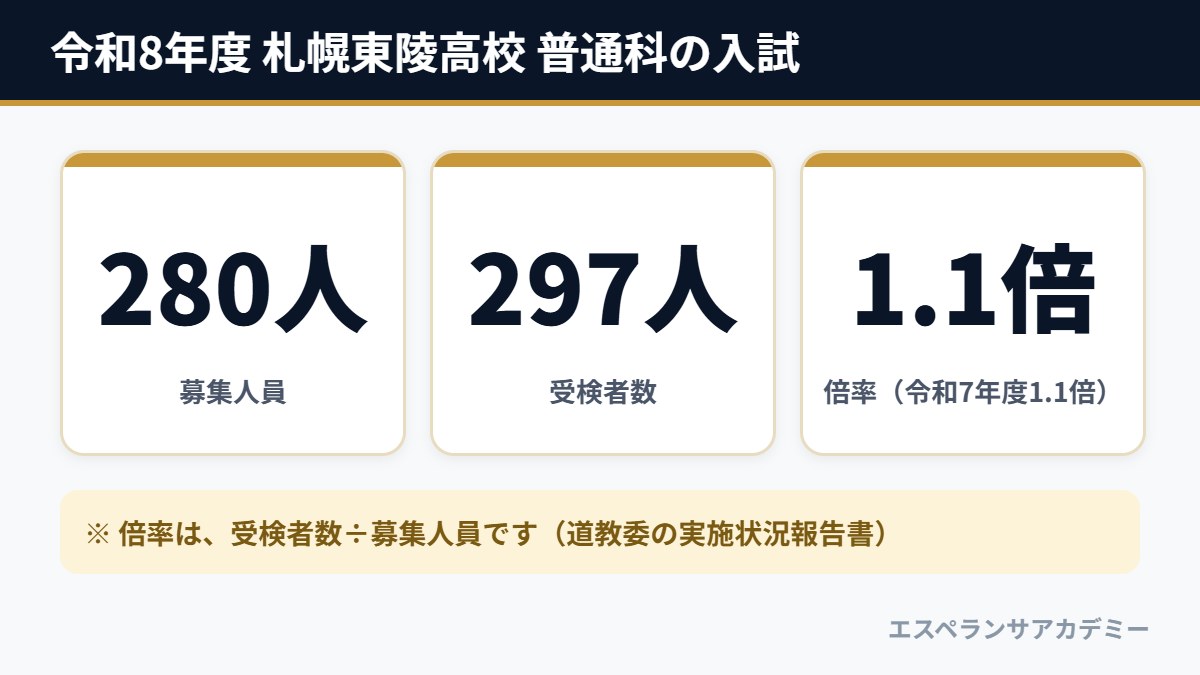 令和8年度 札幌東陵高校 普通科の入試(募集280人・受検者数297人・倍率1.1倍)