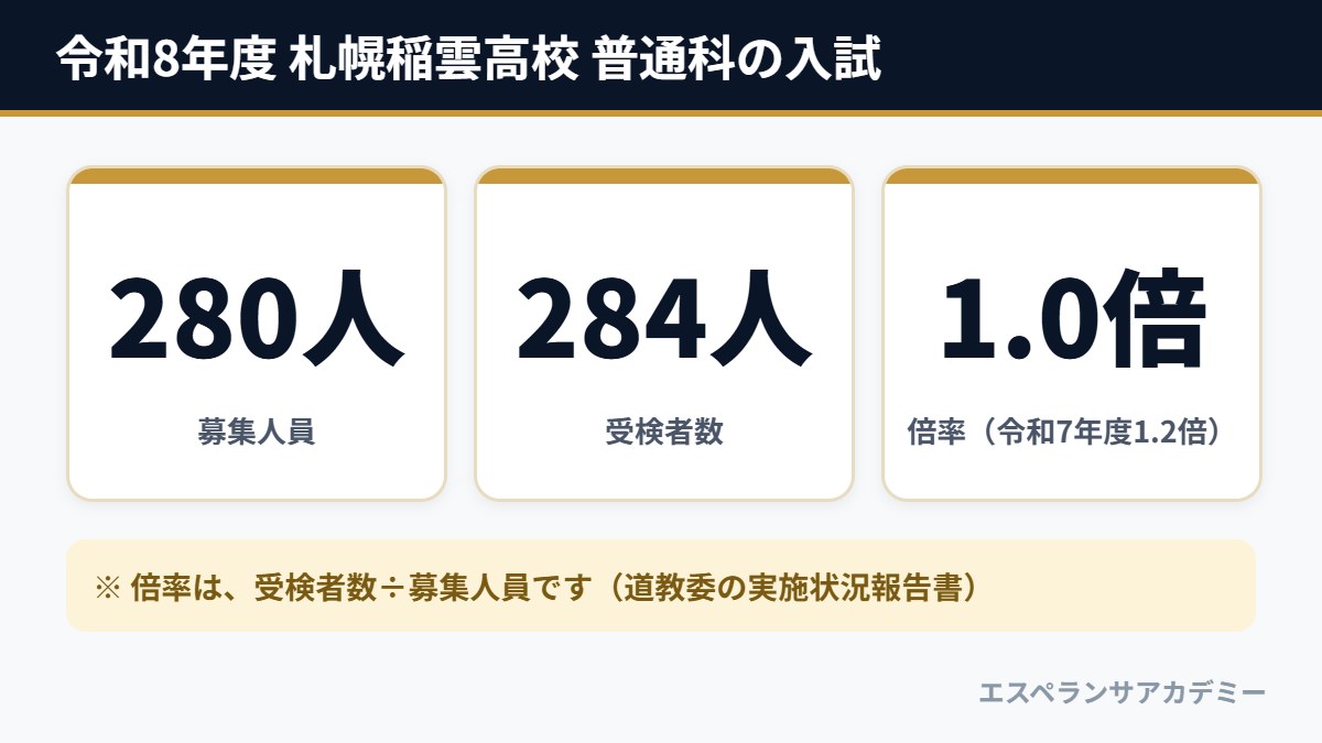 令和8年度 札幌稲雲高校 普通科の入試(募集280人・受検者数284人・倍率1.0倍)