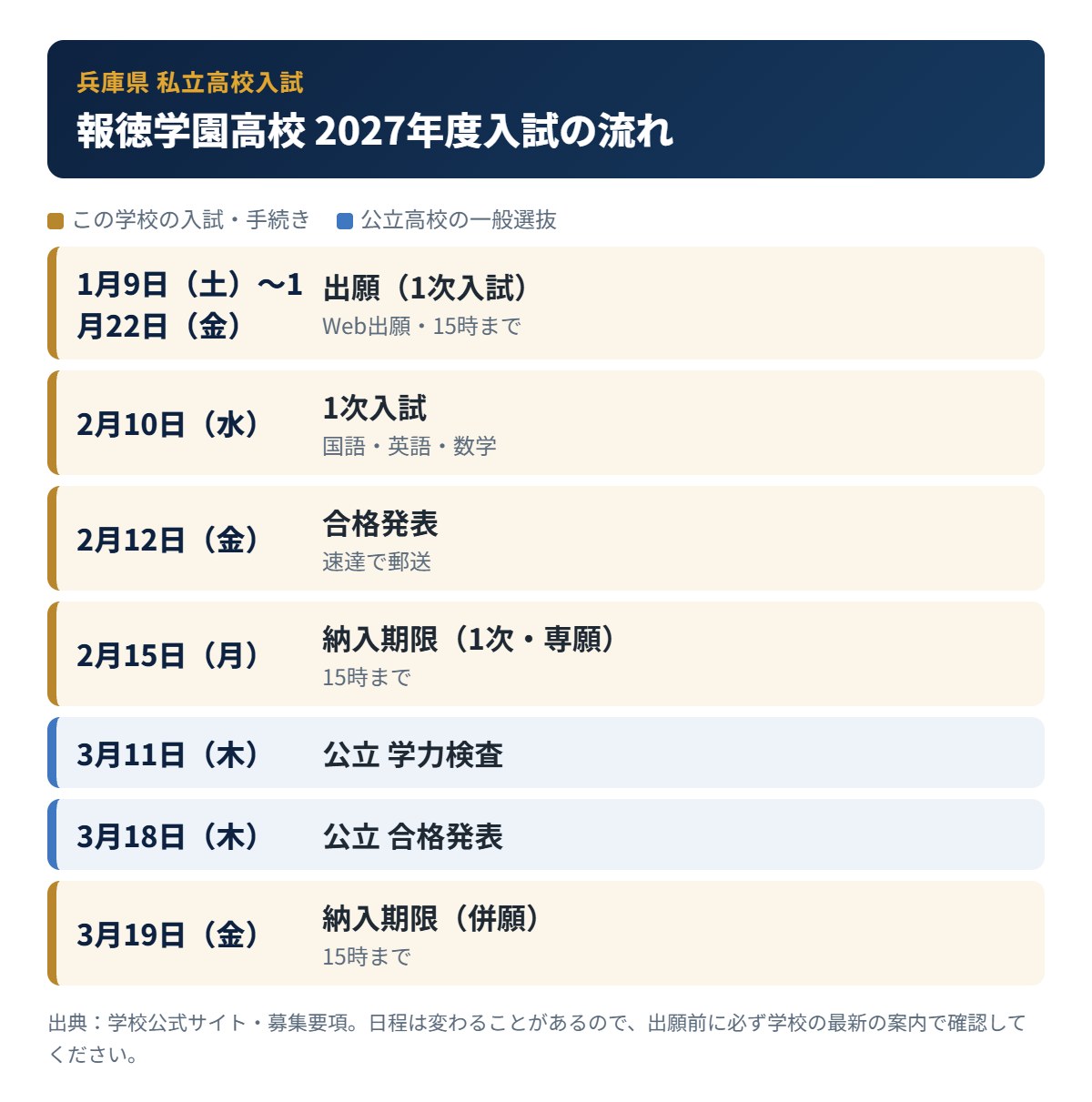 報徳学園高校の入試の流れ