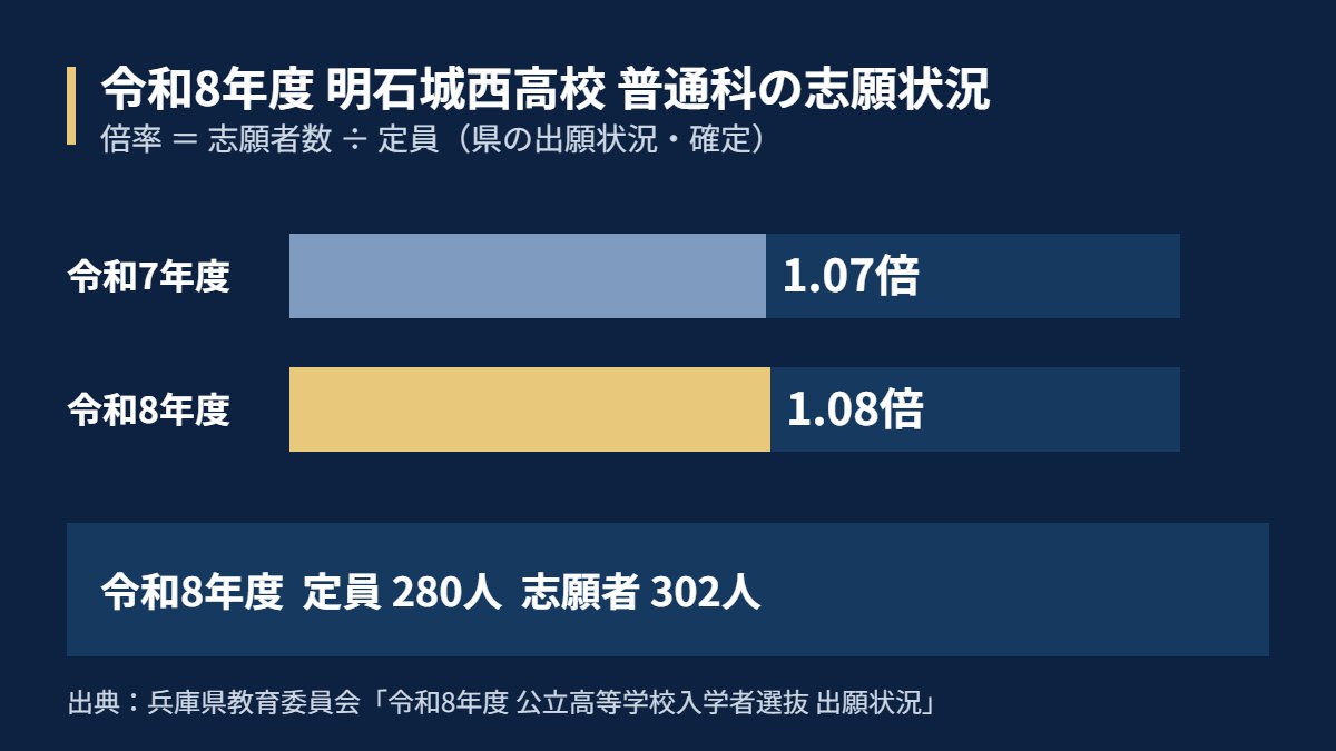 令和8年度 明石城西高校 普通科の志願状況（定員280人・志願者302人・倍率1.08倍）