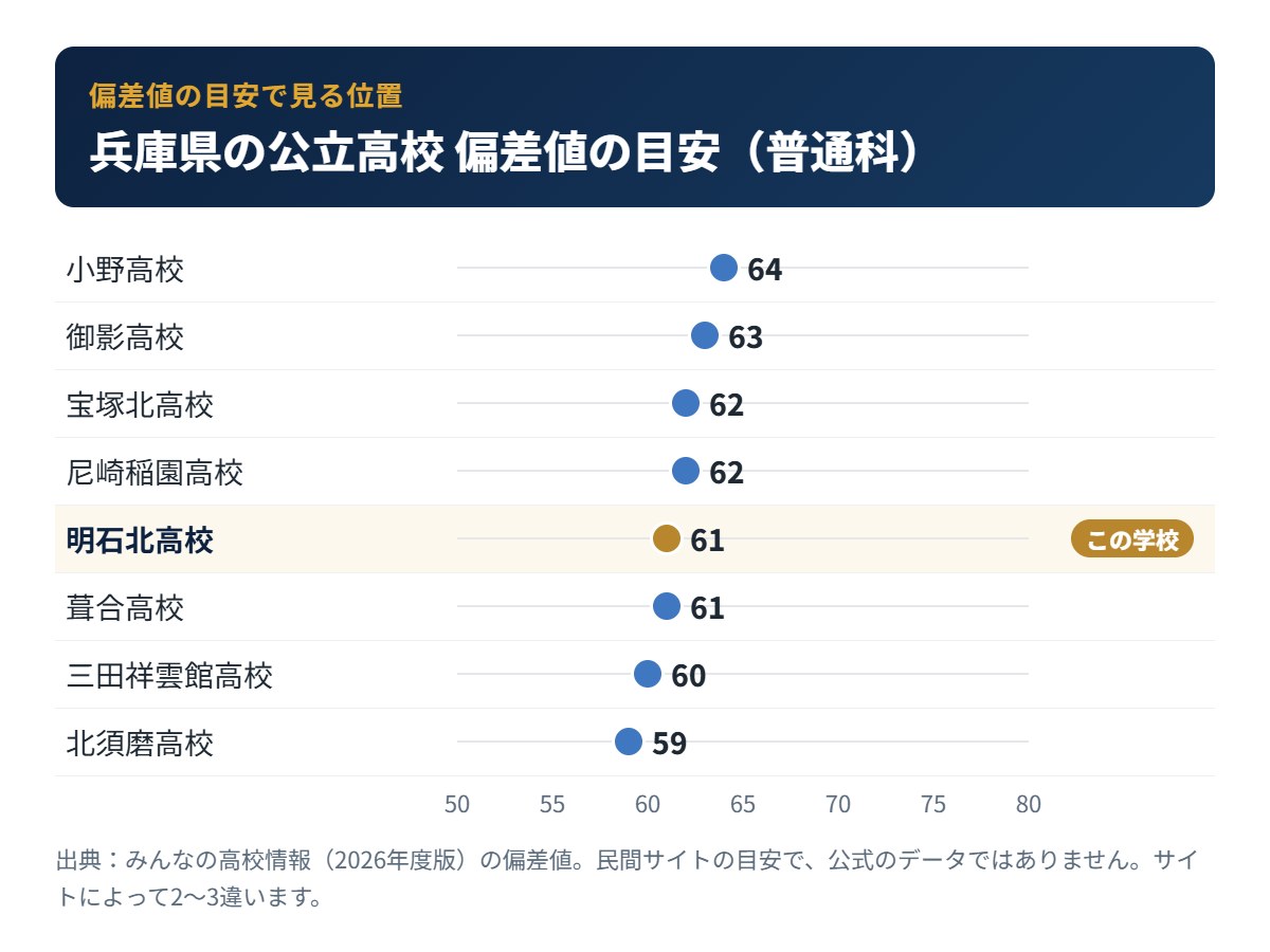 兵庫県の公立高校の偏差値の目安と明石北高校の位置