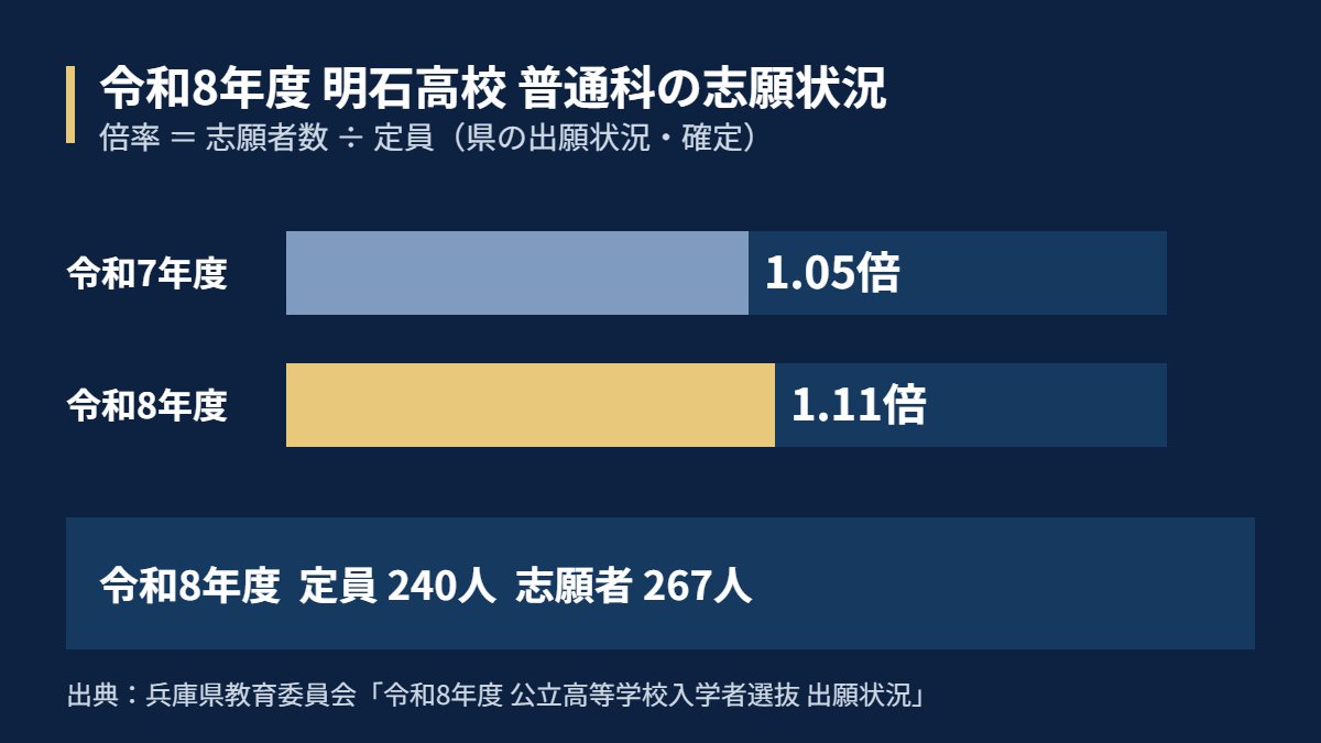 令和8年度 明石高校 普通科の志願状況（定員240人・志願者267人・倍率1.11倍）