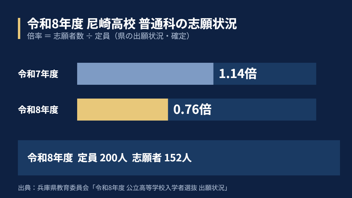 令和8年度 尼崎高校 普通科の志願状況(定員200人・志願者152人・倍率0.76倍)