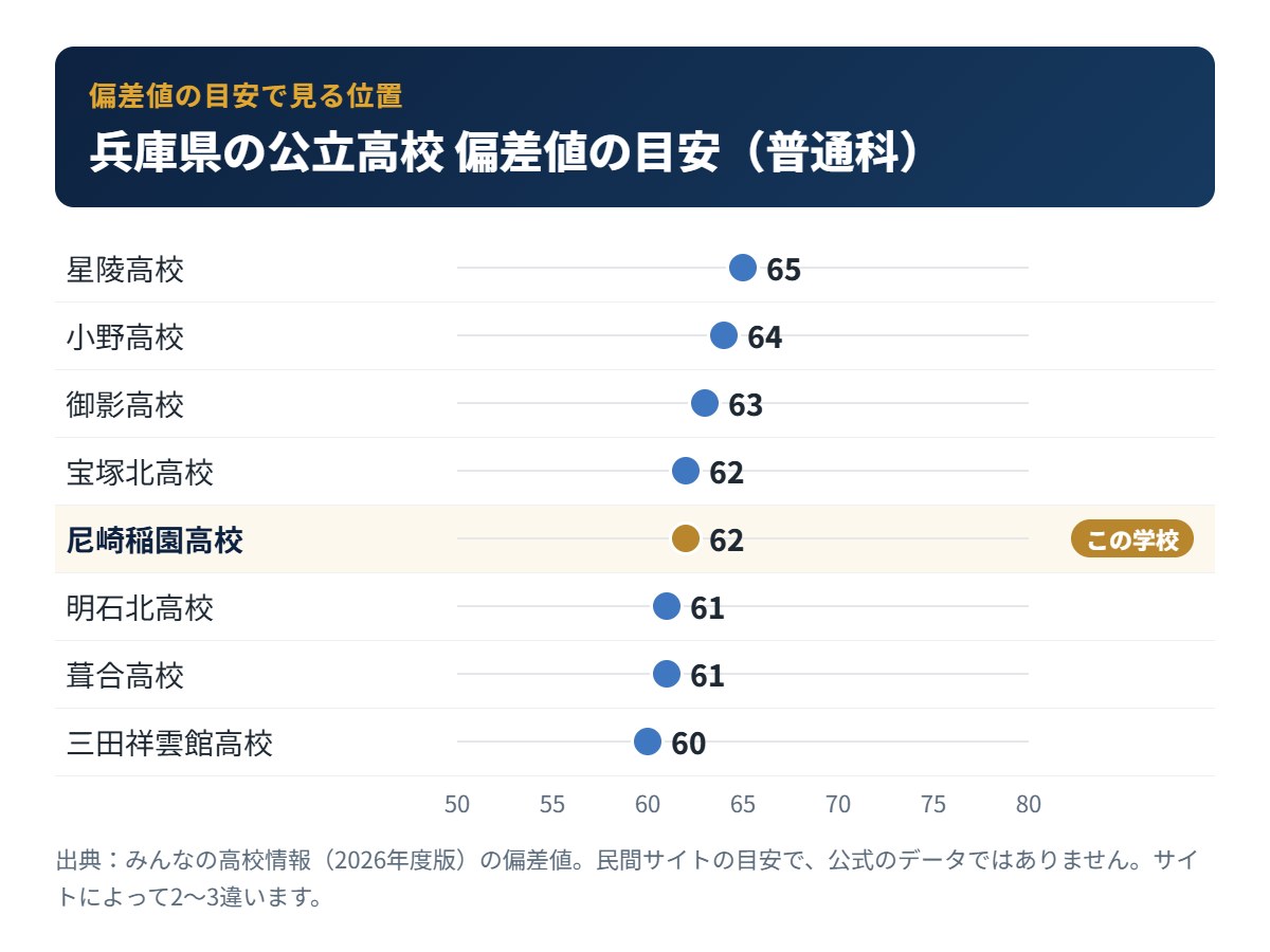兵庫県の公立高校の偏差値の目安と尼崎稲園高校の位置