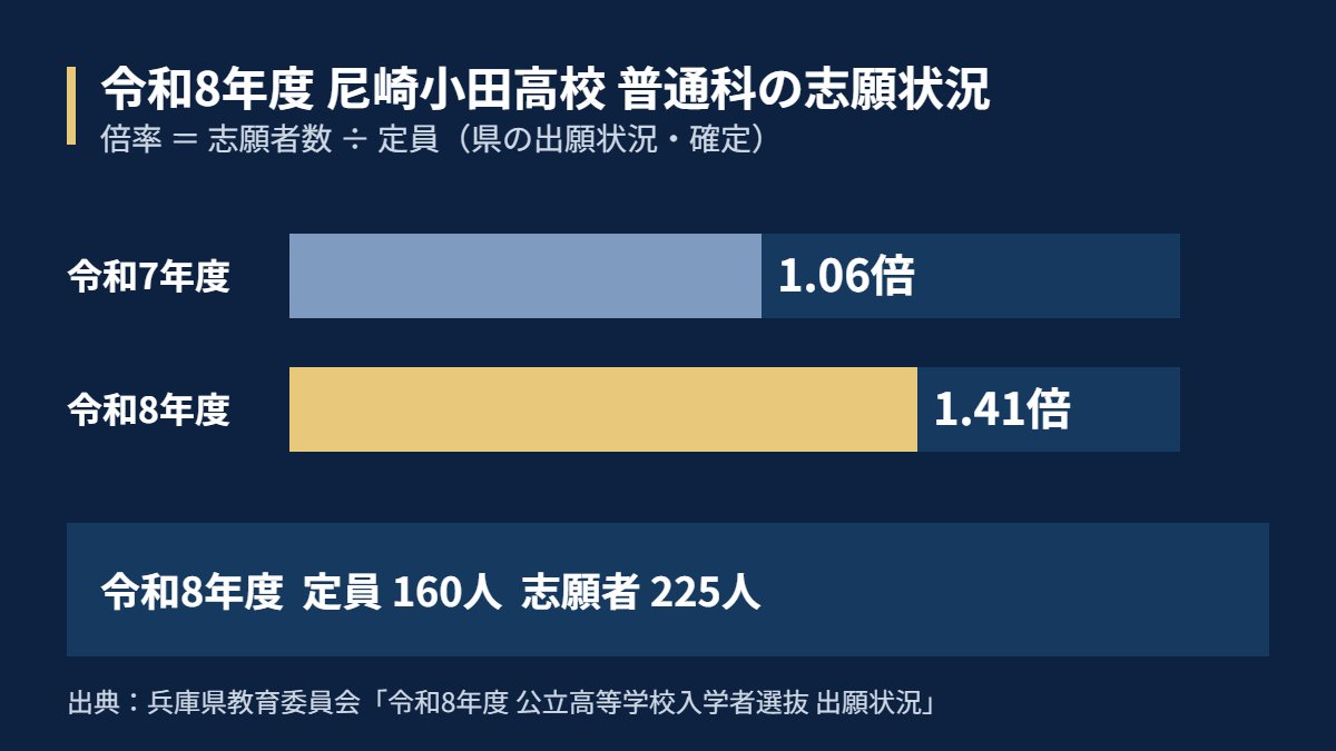 令和8年度 尼崎小田高校 普通科の志願状況（定員160人・志願者225人・倍率1.41倍）