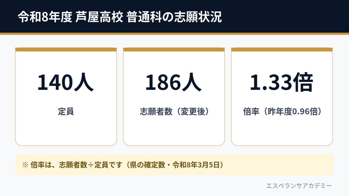 令和8年度 芦屋高校 普通科の志願状況（定員140人・志願者186人・倍率1.33倍）