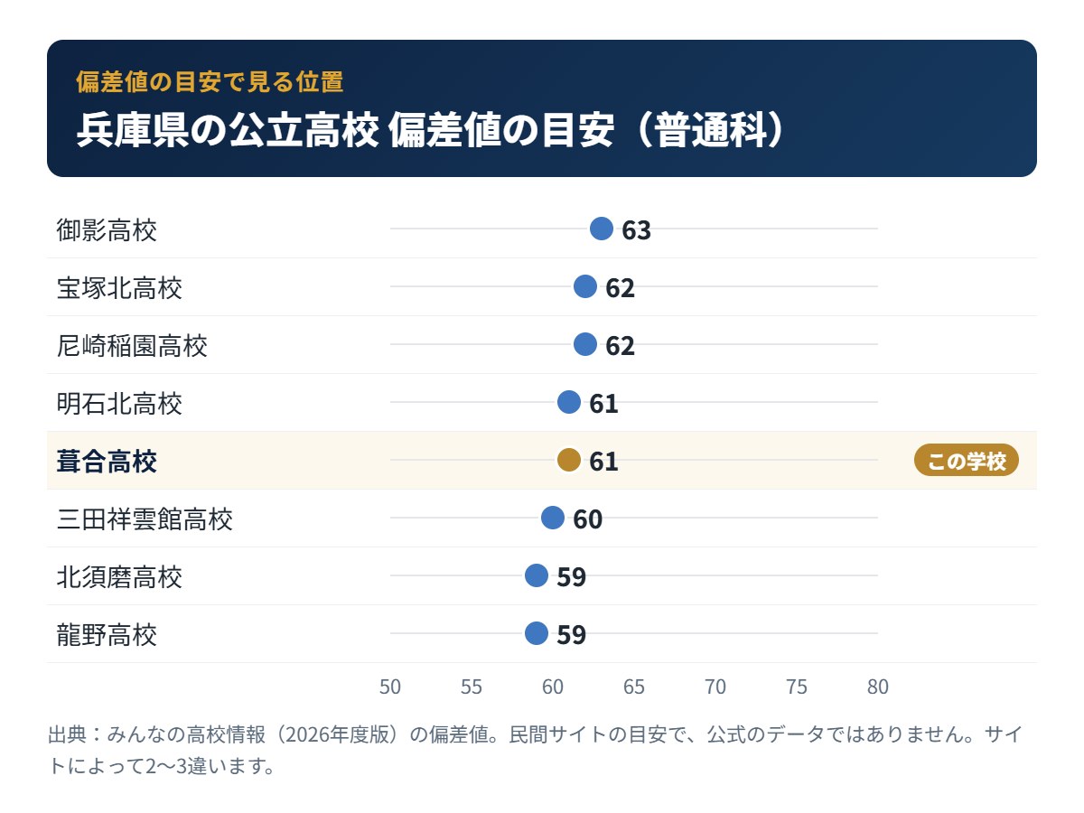 兵庫県の公立高校の偏差値の目安と葺合高校の位置