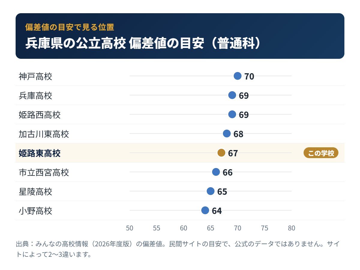 兵庫県の公立高校の偏差値の目安と姫路東高校の位置