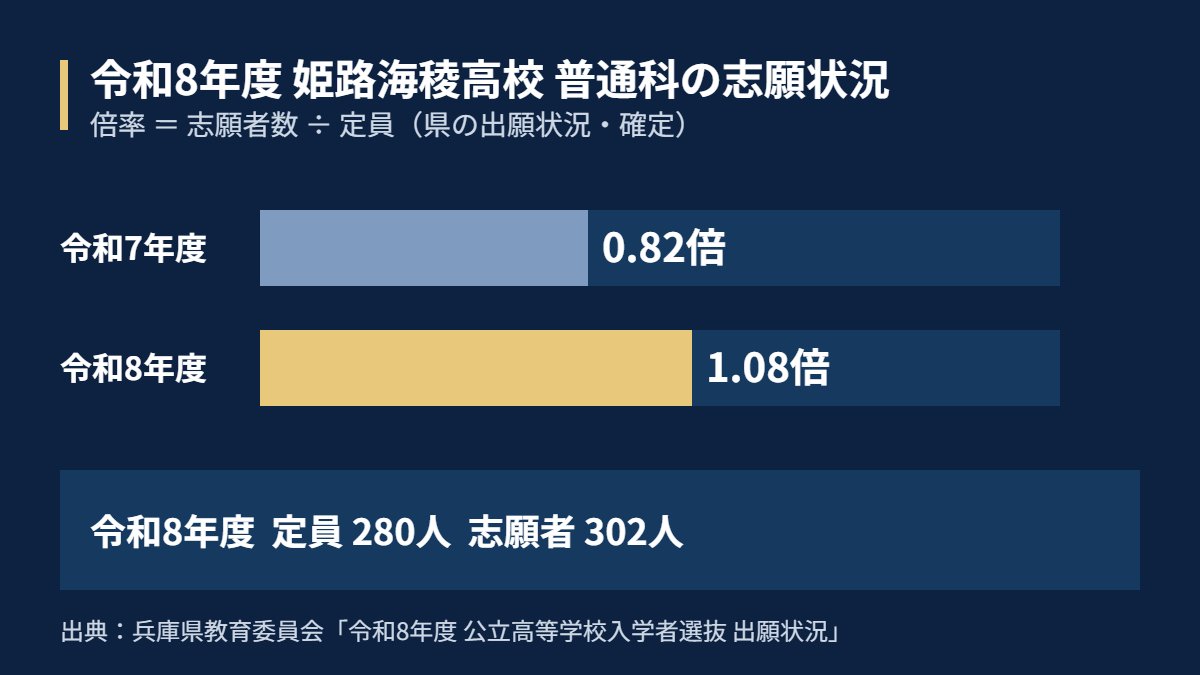 令和8年度 姫路海稜高校 普通科の志願状況（定員280人・志願者302人・倍率1.08倍）
