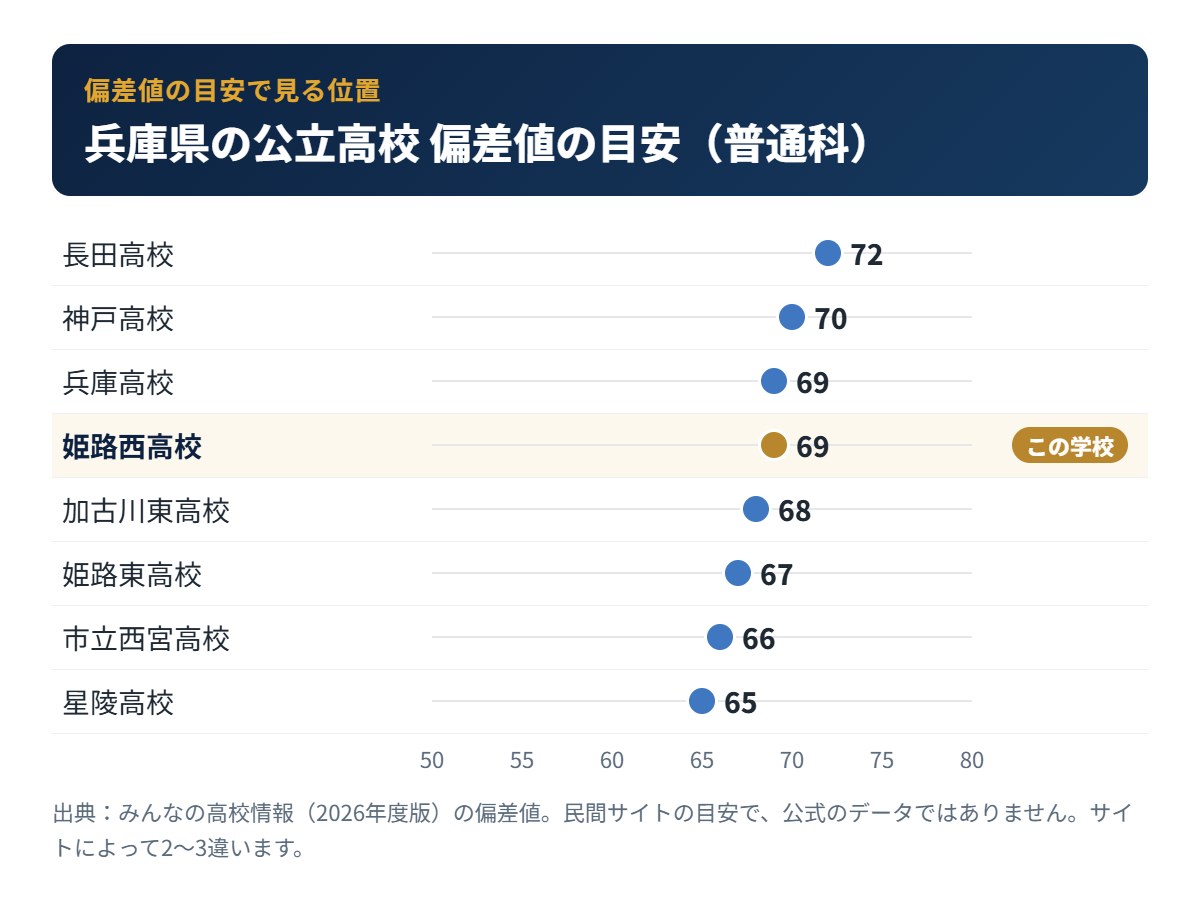 兵庫県の公立高校の偏差値の目安と姫路西高校の位置