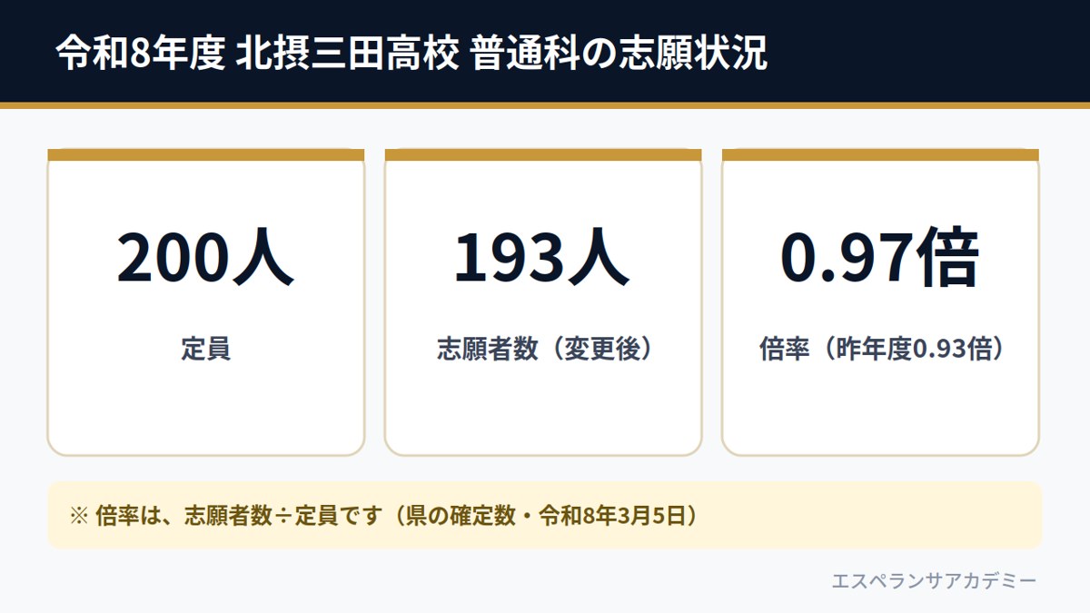令和8年度 北摂三田高校 普通科の志願状況（定員200人・志願者193人・倍率0.97倍）