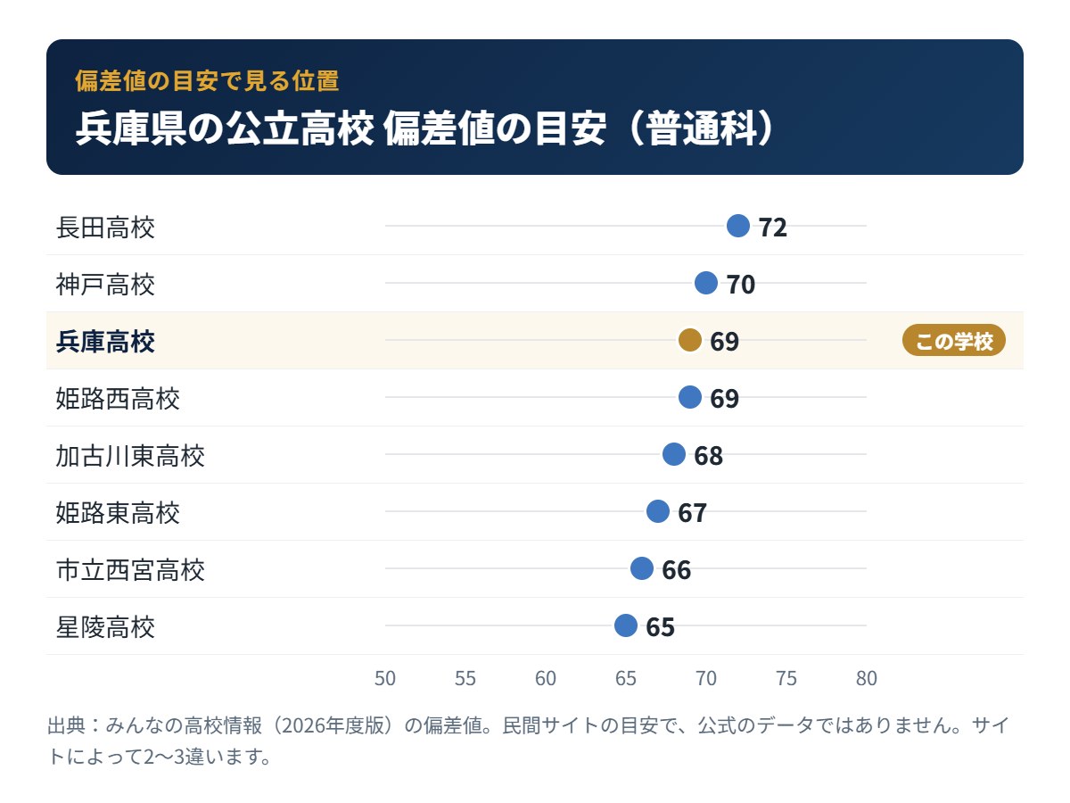 兵庫県の公立高校の偏差値の目安と兵庫高校の位置