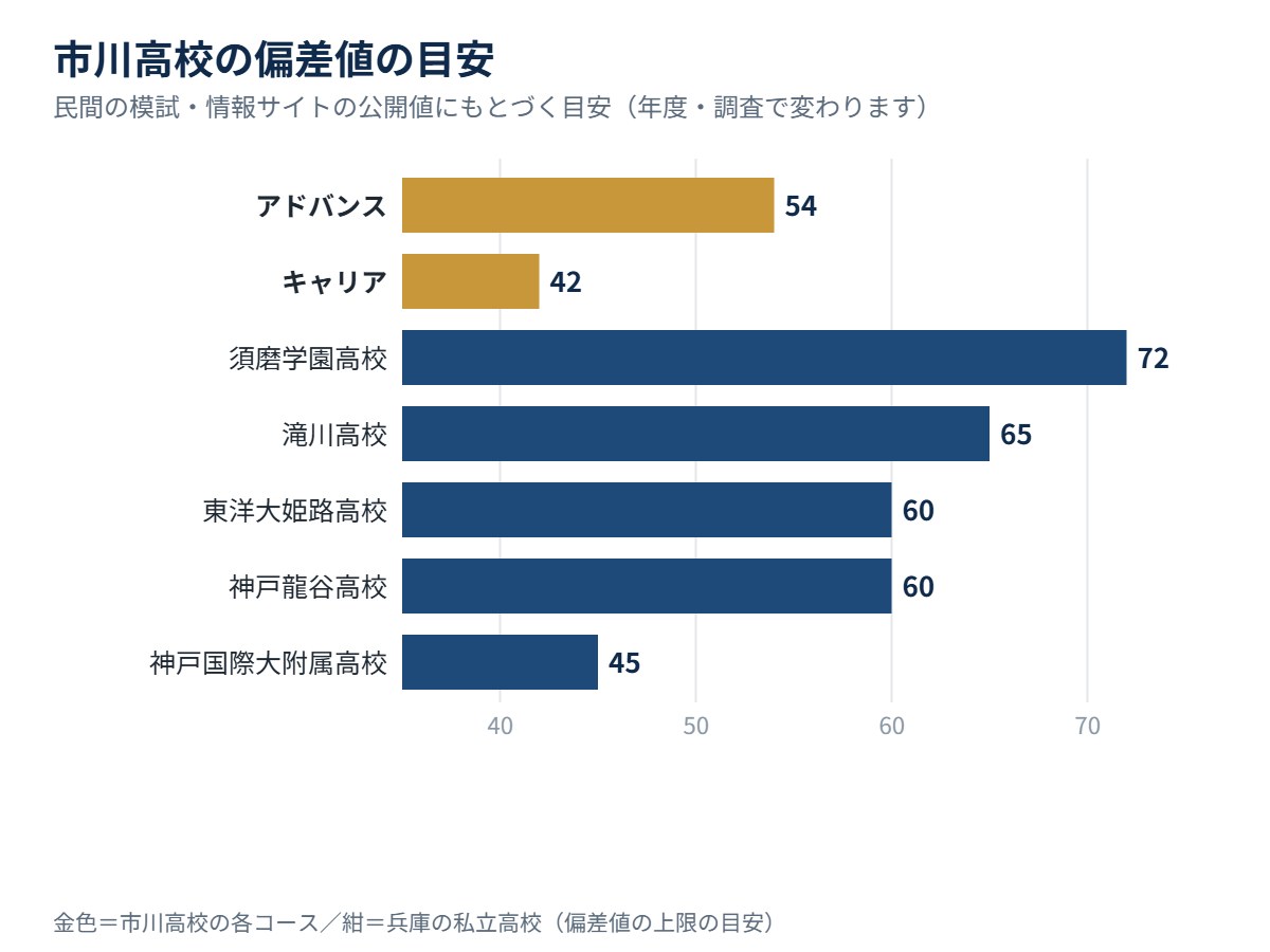 市川高校の各コースの偏差値の目安と、兵庫の私立高校の比較