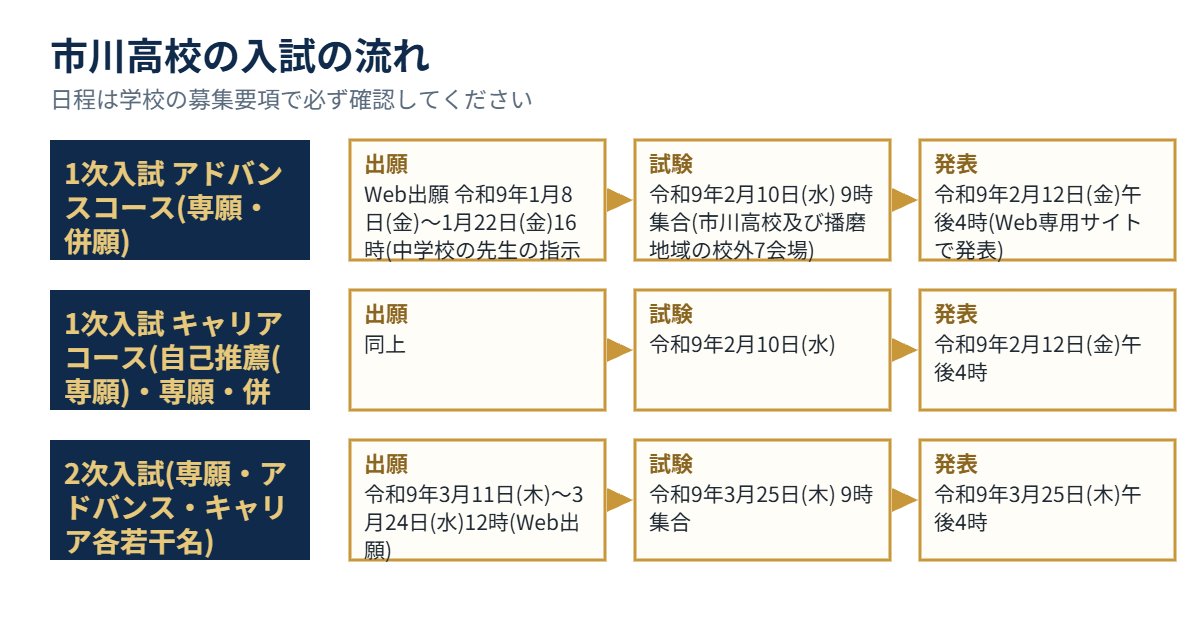 市川高校の入試の流れ（出願・試験・発表）