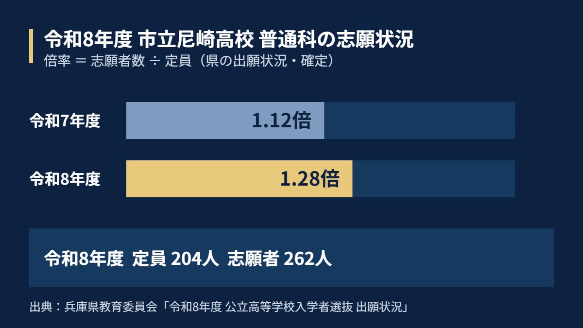 令和8年度 市立尼崎高校 普通科の志願状況（定員204人・志願者262人・倍率1.28倍）