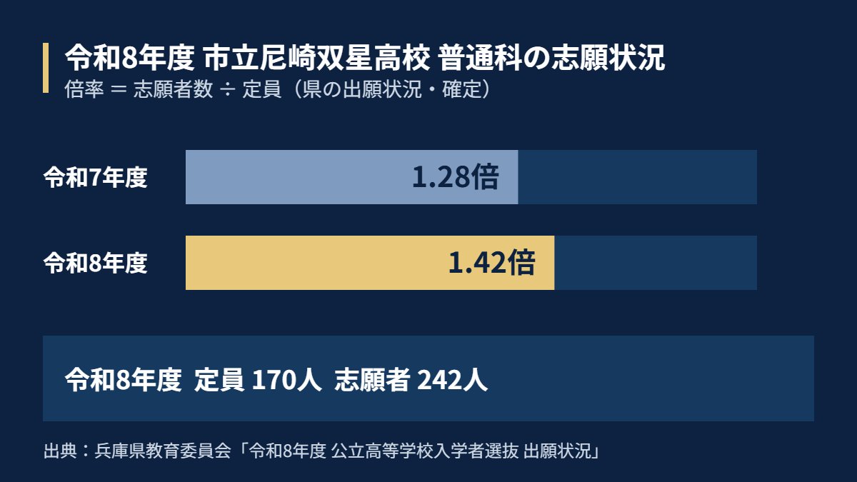 令和8年度 市立尼崎双星高校 普通科の志願状況(定員170人・志願者242人・倍率1.42倍)