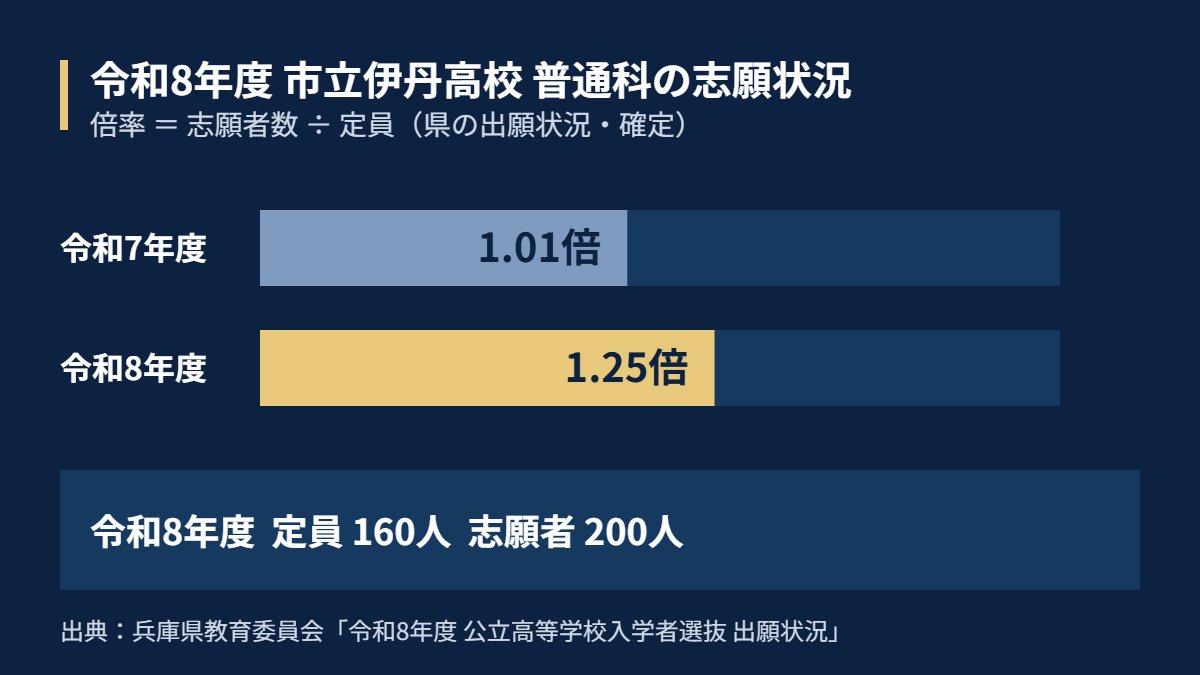 令和8年度 市立伊丹高校 普通科の志願状況(定員160人・志願者200人・倍率1.25倍)