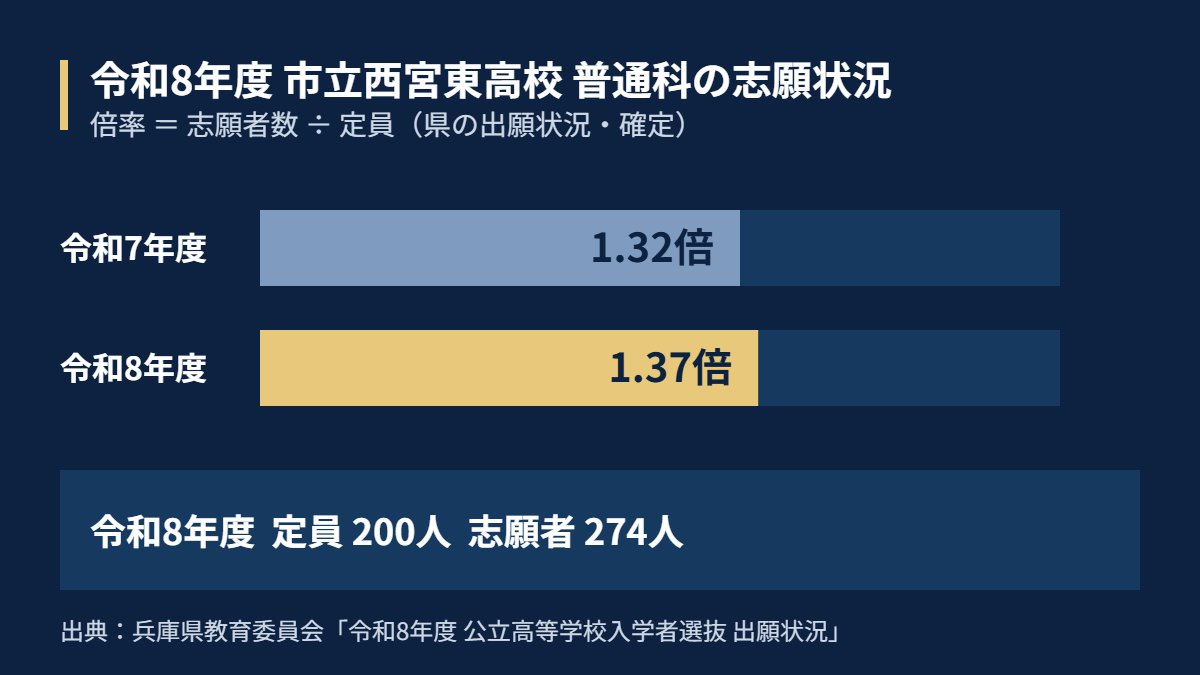令和8年度 市立西宮東高校 普通科の志願状況(定員200人・志願者274人・倍率1.37倍)