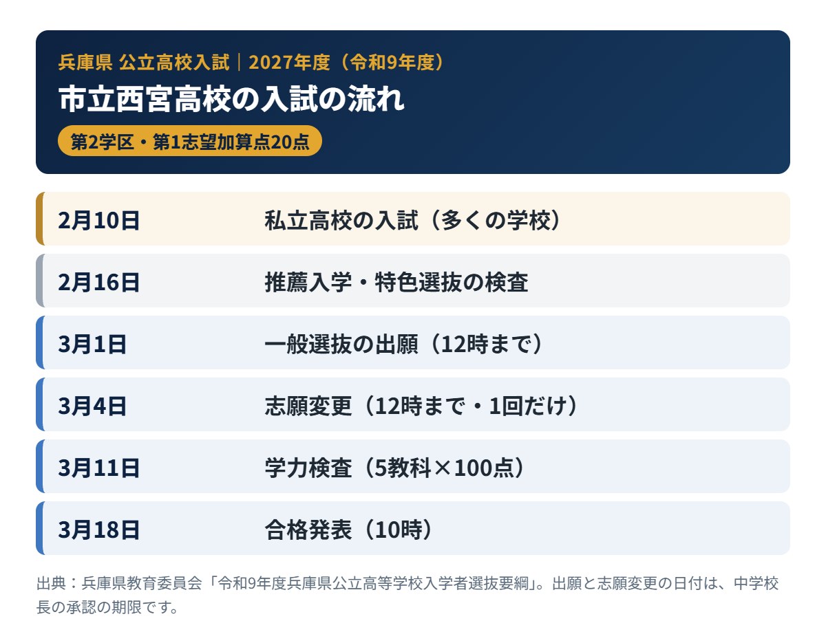 市立西宮高校の2027年度入試の流れ（出願・学力検査・合格発表）