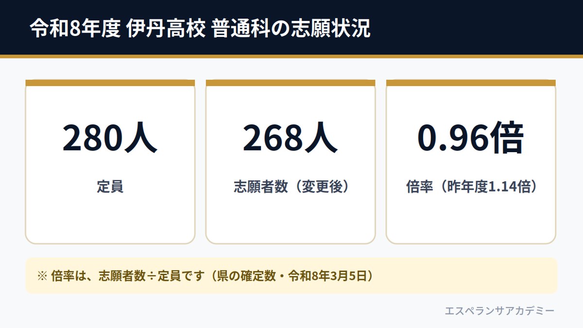 令和8年度 伊丹高校 普通科の志願状況（定員280人・志願者268人・倍率0.96倍）