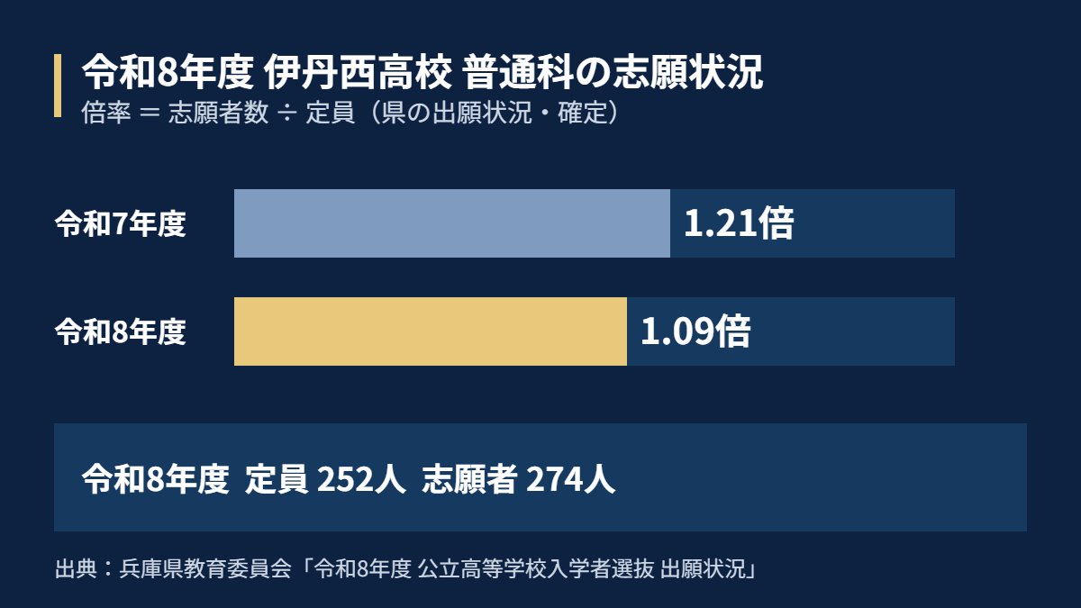 令和8年度 伊丹西高校 普通科の志願状況(定員252人・志願者274人・倍率1.09倍)
