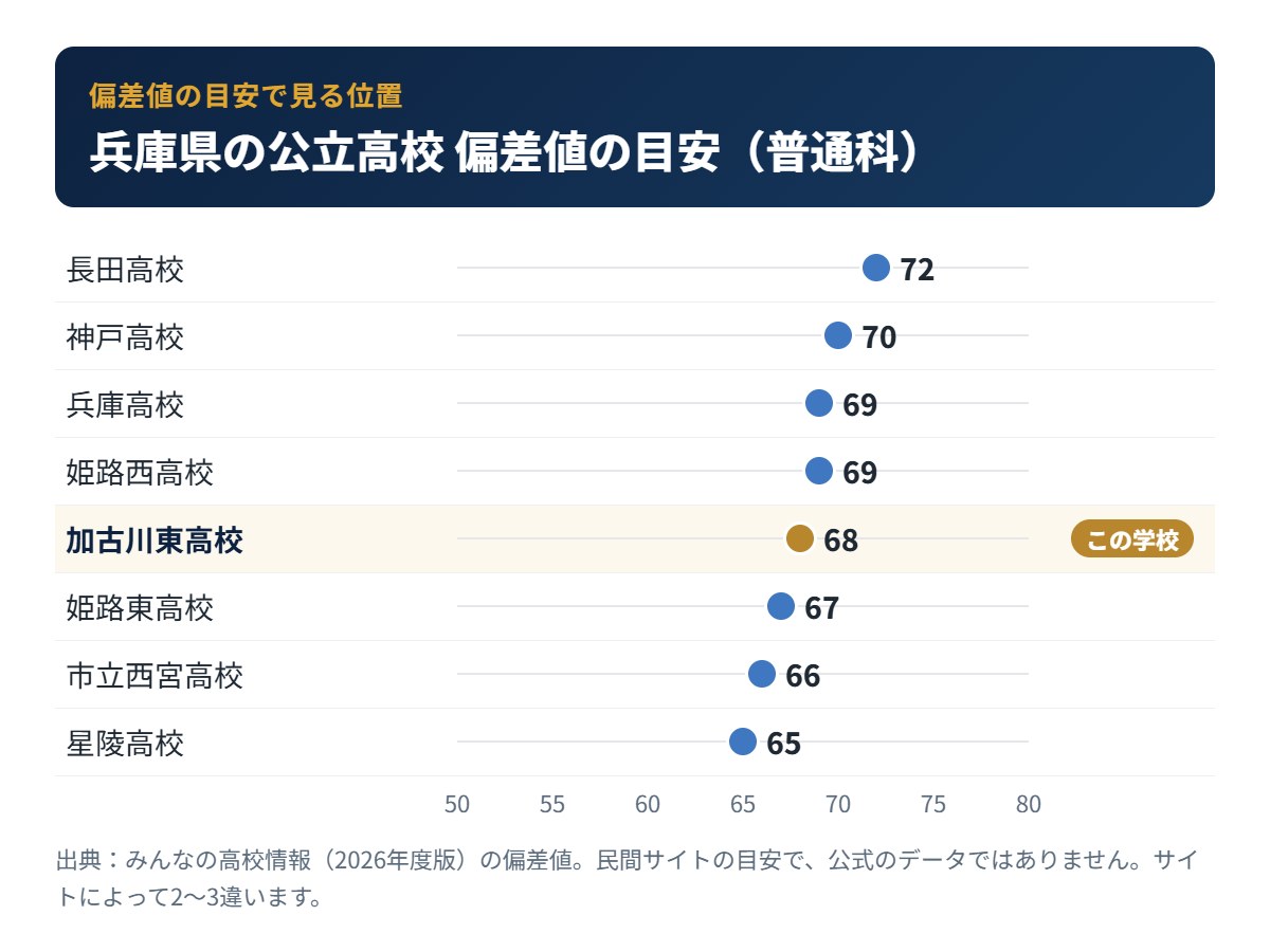 兵庫県の公立高校の偏差値の目安と加古川東高校の位置
