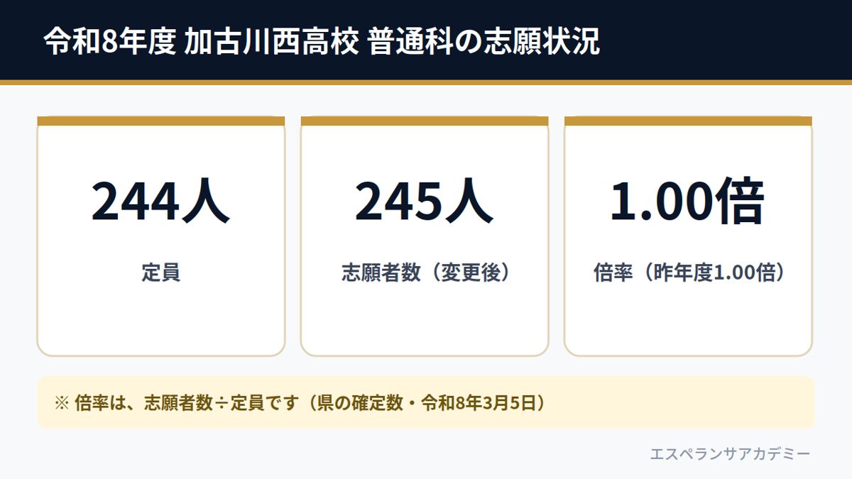 令和8年度 加古川西高校 普通科の志願状況（定員244人・志願者245人・倍率1.00倍）