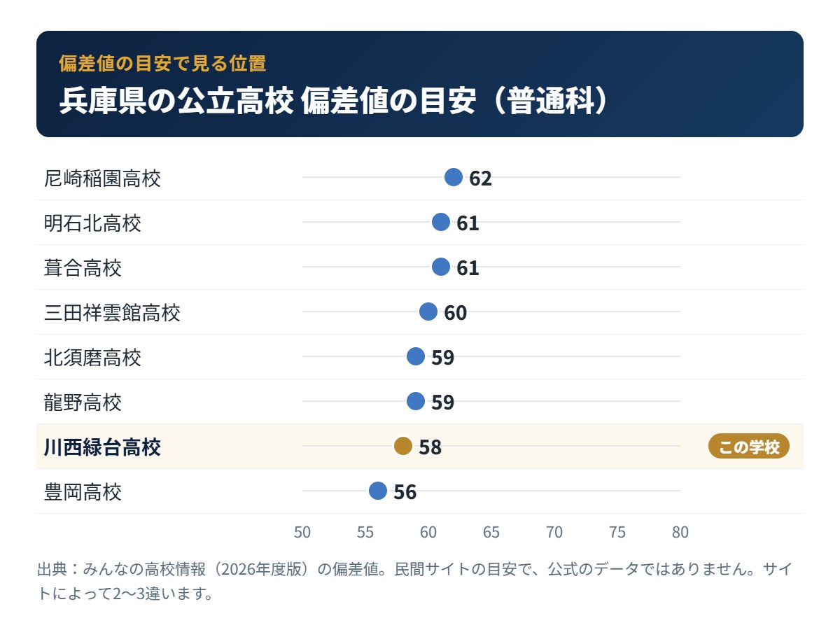 兵庫県の公立高校の偏差値の目安と川西緑台高校の位置
