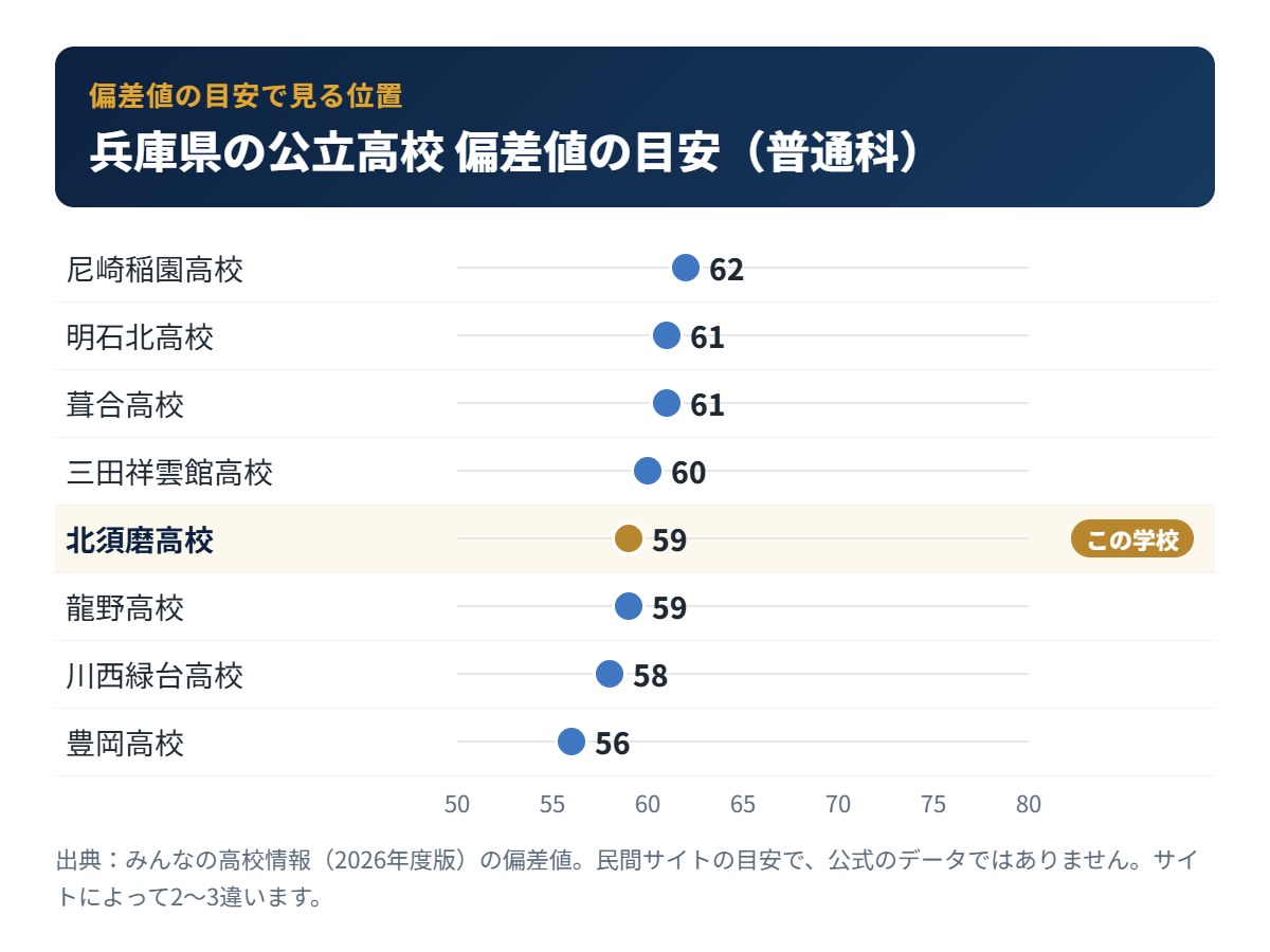 兵庫県の公立高校の偏差値の目安と北須磨高校の位置