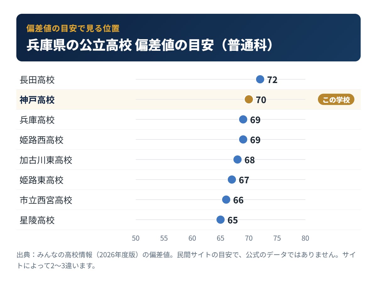 兵庫県の公立高校の偏差値の目安と神戸高校の位置