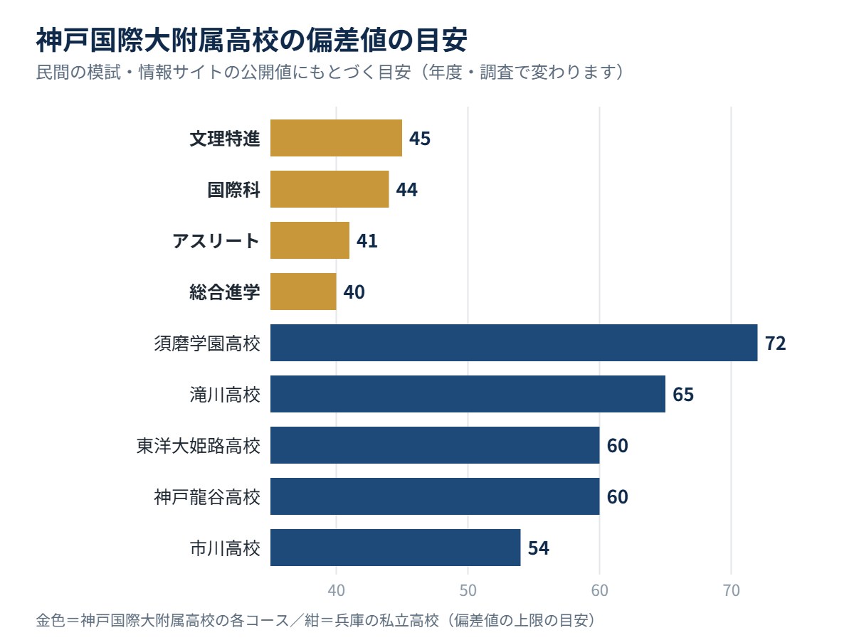 神戸国際大附属高校の各コースの偏差値の目安と、兵庫の私立高校の比較