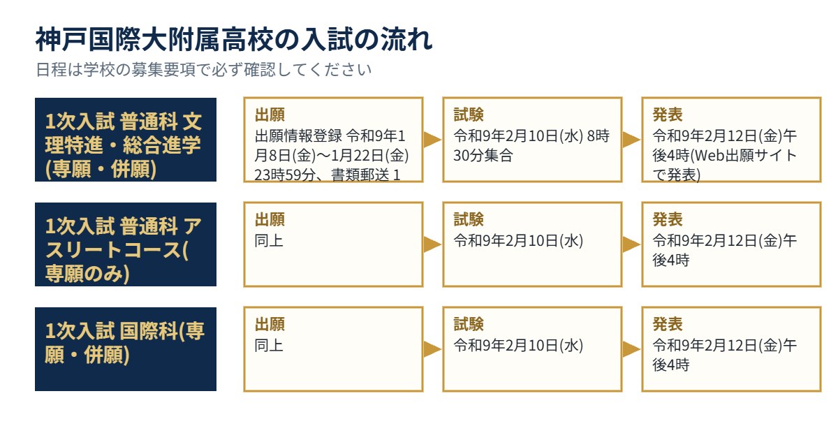 神戸国際大附属高校の入試の流れ（出願・試験・発表）