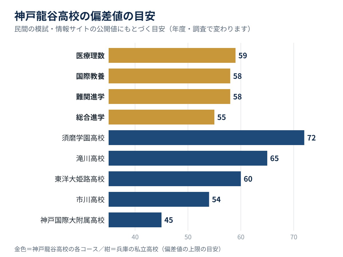 神戸龍谷高校の各コースの偏差値の目安と、兵庫の私立高校の比較