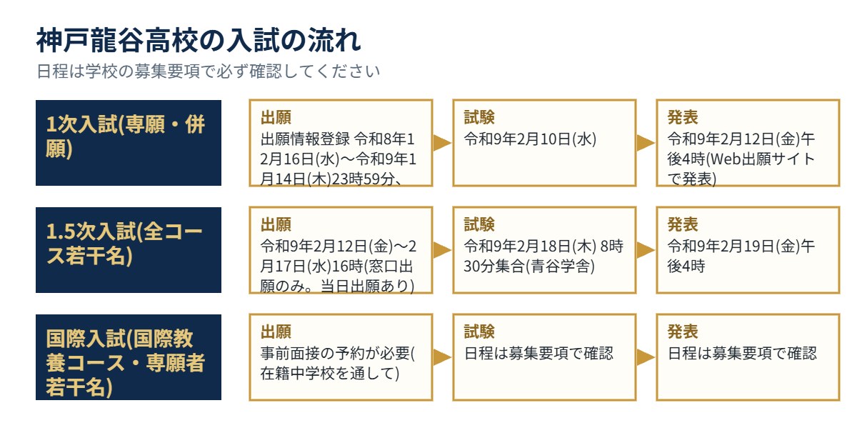 神戸龍谷高校の入試の流れ（出願・試験・発表）
