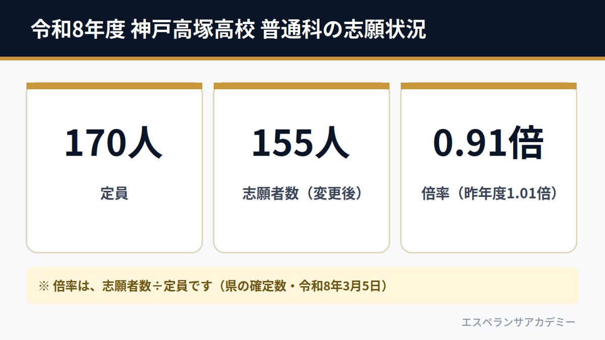 令和8年度 神戸高塚高校 普通科の志願状況（定員170人・志願者155人・倍率0.91倍）