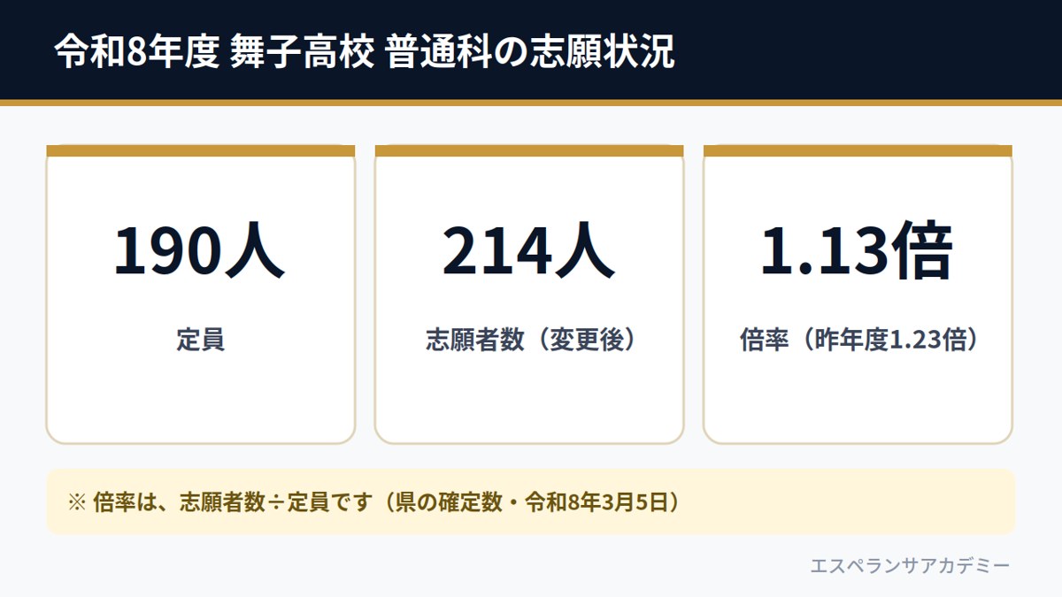 令和8年度 舞子高校 普通科の志願状況(定員190人・志願者214人・倍率1.13倍)