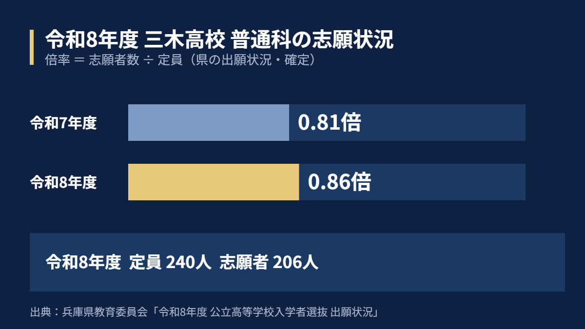令和8年度 三木高校 普通科の志願状況(定員240人・志願者206人・倍率0.86倍)