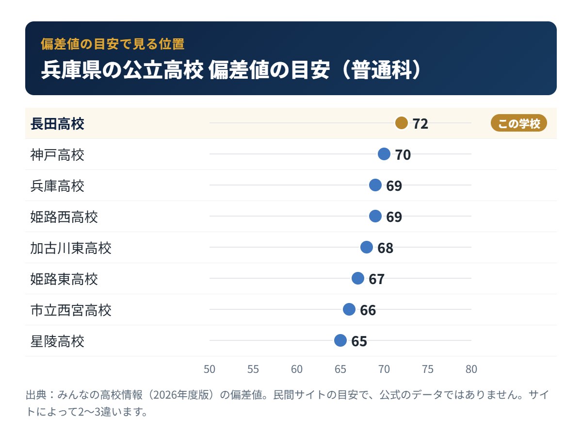 兵庫県の公立高校の偏差値の目安と長田高校の位置